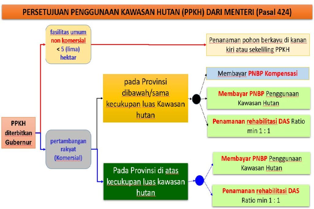 PPKH dari Menteri LHK