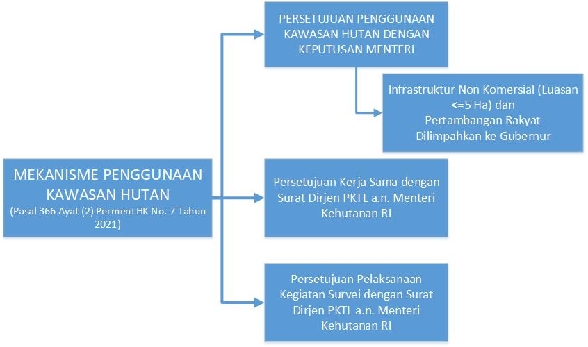 Proses PPKH
